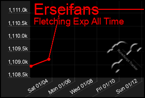 Total Graph of Erseifans