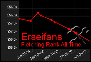 Total Graph of Erseifans