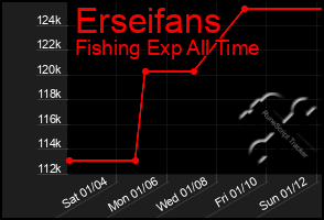 Total Graph of Erseifans