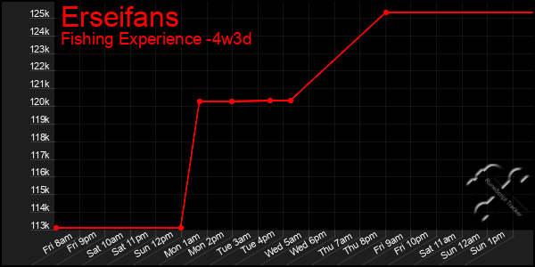 Last 31 Days Graph of Erseifans