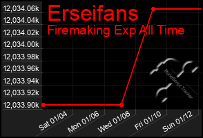 Total Graph of Erseifans