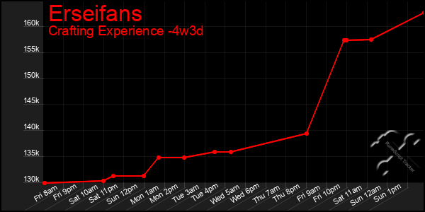 Last 31 Days Graph of Erseifans