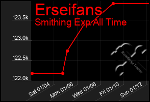 Total Graph of Erseifans