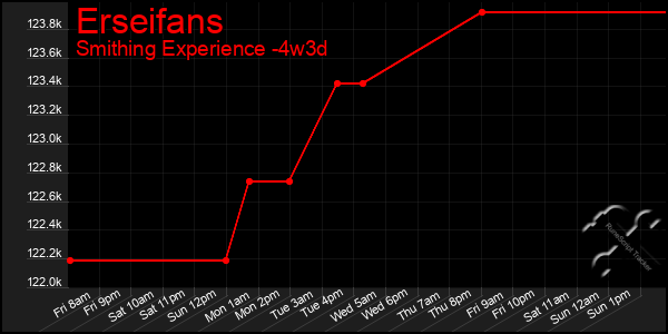 Last 31 Days Graph of Erseifans