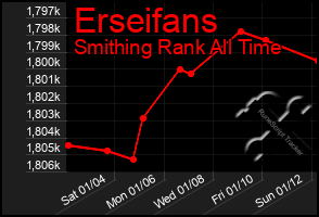 Total Graph of Erseifans