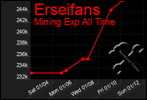 Total Graph of Erseifans