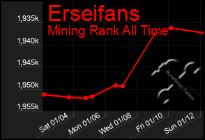 Total Graph of Erseifans