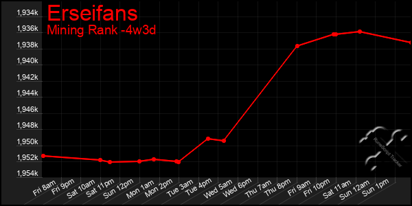 Last 31 Days Graph of Erseifans