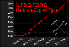 Total Graph of Erseifans