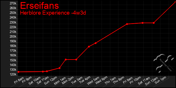 Last 31 Days Graph of Erseifans