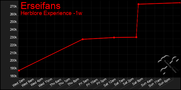 Last 7 Days Graph of Erseifans