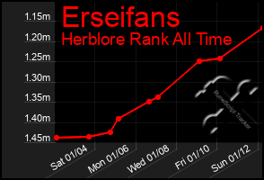 Total Graph of Erseifans