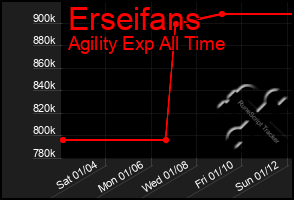 Total Graph of Erseifans