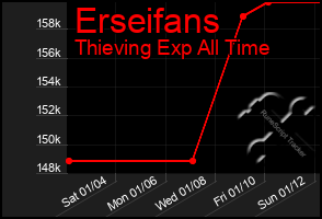 Total Graph of Erseifans