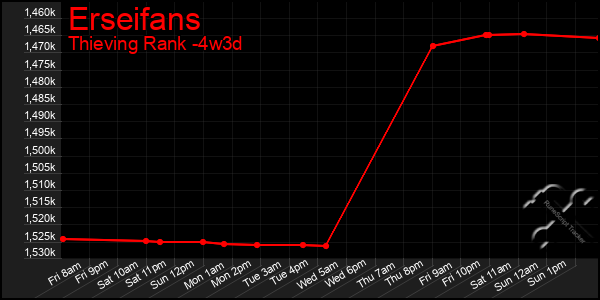 Last 31 Days Graph of Erseifans