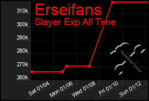 Total Graph of Erseifans