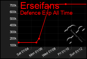 Total Graph of Erseifans