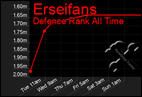 Total Graph of Erseifans