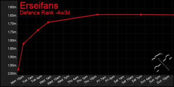 Last 31 Days Graph of Erseifans