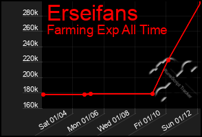 Total Graph of Erseifans