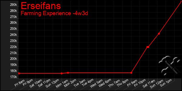 Last 31 Days Graph of Erseifans