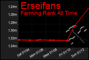 Total Graph of Erseifans