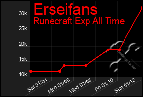 Total Graph of Erseifans