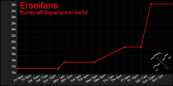 Last 31 Days Graph of Erseifans