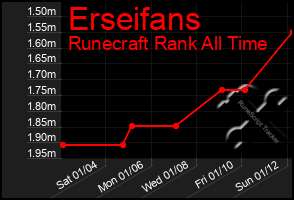 Total Graph of Erseifans