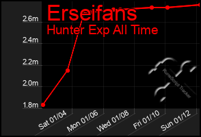 Total Graph of Erseifans