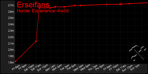 Last 31 Days Graph of Erseifans