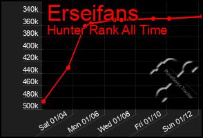 Total Graph of Erseifans