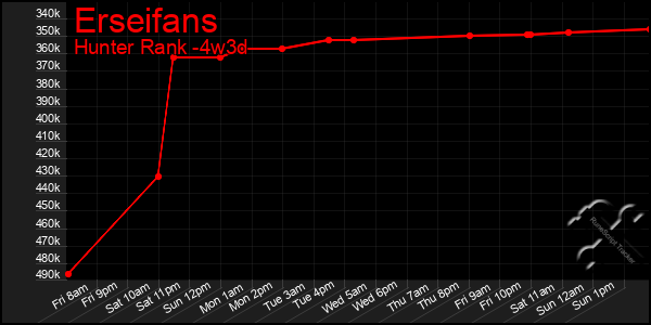 Last 31 Days Graph of Erseifans