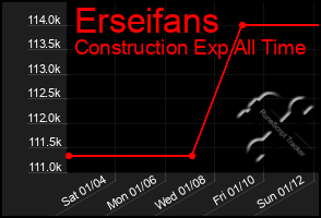 Total Graph of Erseifans