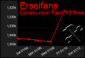 Total Graph of Erseifans