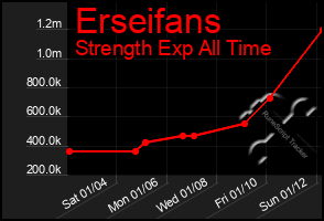 Total Graph of Erseifans