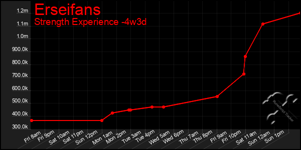 Last 31 Days Graph of Erseifans