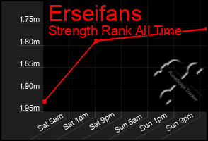 Total Graph of Erseifans