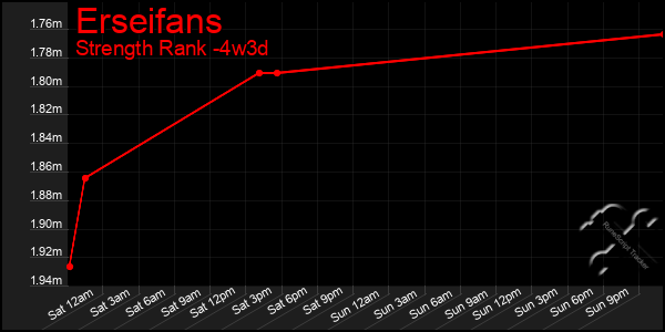 Last 31 Days Graph of Erseifans