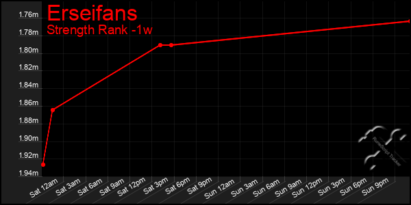 Last 7 Days Graph of Erseifans