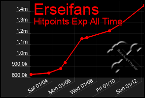 Total Graph of Erseifans