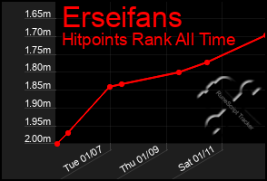 Total Graph of Erseifans