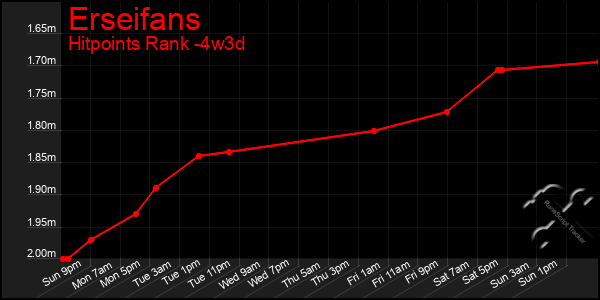 Last 31 Days Graph of Erseifans