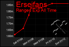 Total Graph of Erseifans