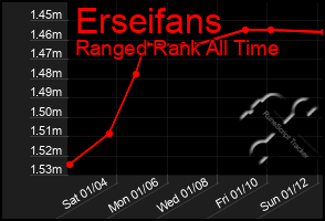 Total Graph of Erseifans