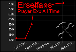 Total Graph of Erseifans