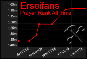 Total Graph of Erseifans