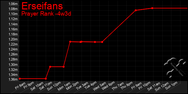 Last 31 Days Graph of Erseifans