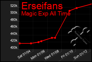 Total Graph of Erseifans