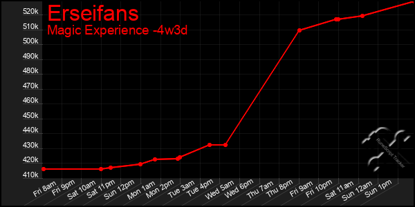 Last 31 Days Graph of Erseifans